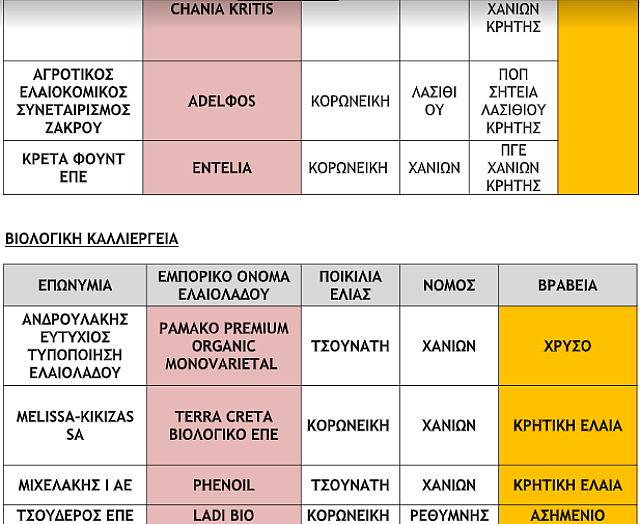 Παγκρήτιoς Διαγωνισμός Ελαιολάδου
