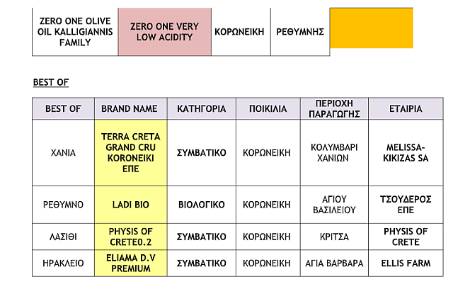 Παγκρήτιoς Διαγωνισμός Ελαιολάδου