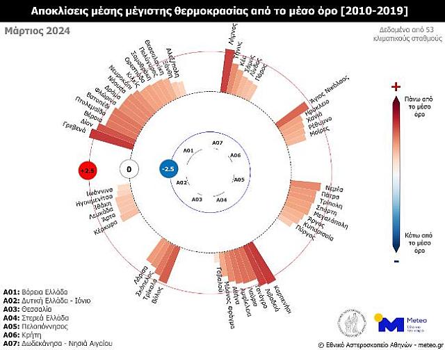 αποκλίσεις θερμοκρασίες