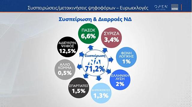 ΔΙΑΡΡΟΕΣ ΝΔ