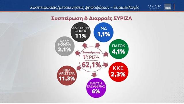 ΔΙΑΡΡΟΕΣ ΣΥΡΙΖΑ