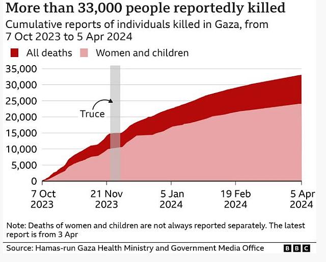 ΠΙΝΑΚΑΣ ΝΕΚΡΩΝ ΓΑΖΑ