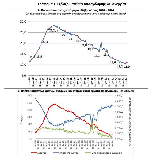 Γράφημα ανεργία