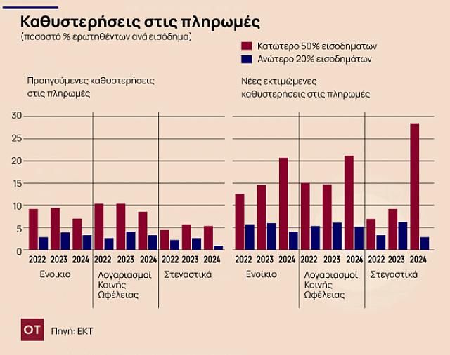 καθυστερήσεις στις πληρωμές