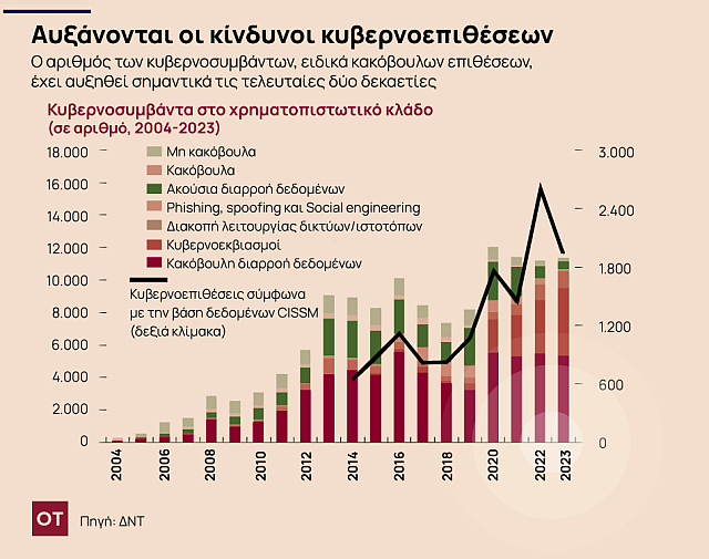 κίνδυνοι κυβερνοεπιθέσεων