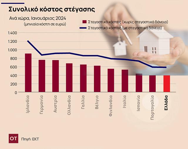 συνολικό κόστος στέγασης