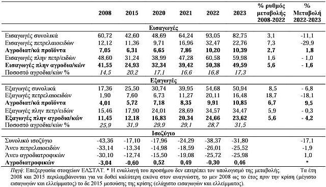 αγροτικά προϊόντα