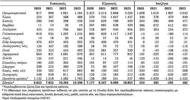 αγροτικά προϊόντα