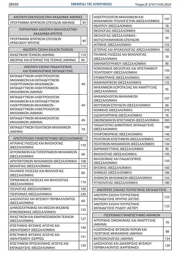 Πανελλαδικές 2024