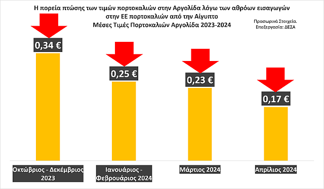 πορτοκάλι παραγωγή