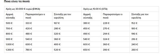 συνταξη οφειλές