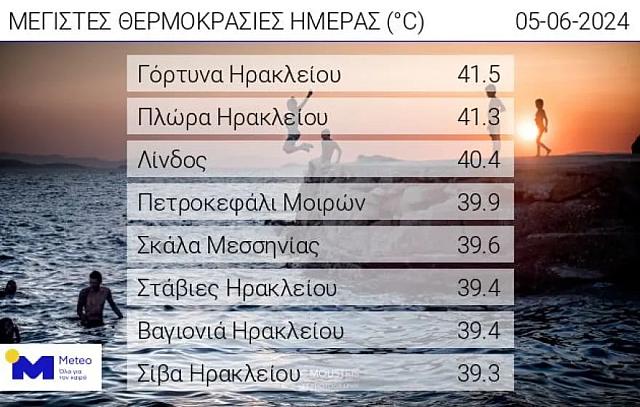 θερμοκρασιες Ελλαδα