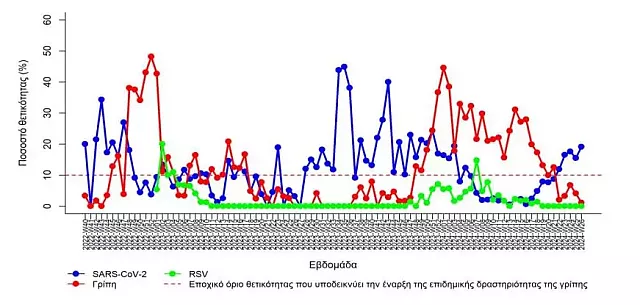 διάγραμμα ΕΟΔΥ