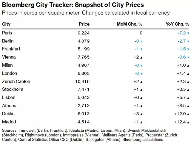 κατοικίες Ευρώπη