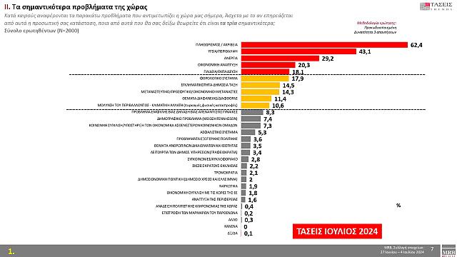 προβλήματα χώρας