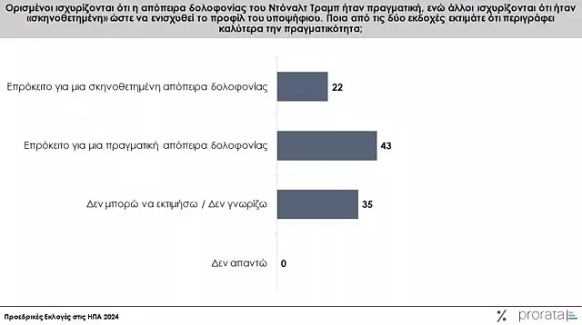 απόπειρα τραμπ