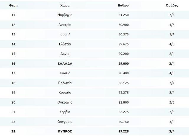 βαθμολογια ουεφα