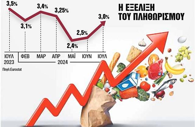 εξέλιξη πληθωρισμού