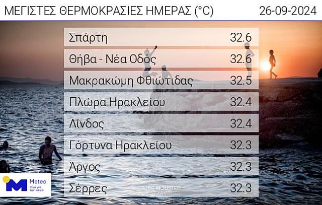 θερμοκρασια