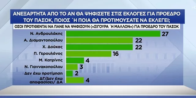 δημοσκοπηση πασοκ