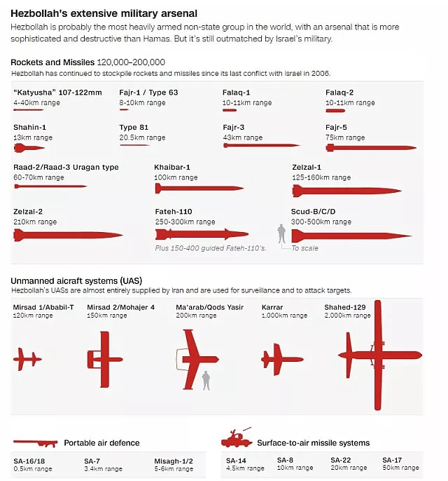 Χεζμπολάχ όπλα