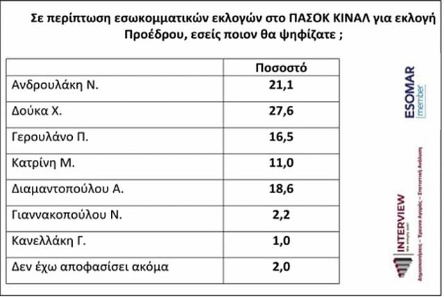 πασοκ εσωκομματικές