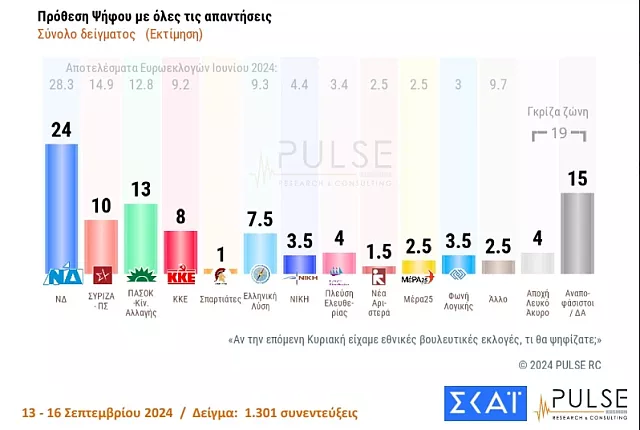 δημοσκοπηση 