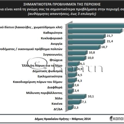 Η δημοσκόπηση του ekriti.gr για την πρόθεση ψήφου στο Δήμο Ηρακλείου