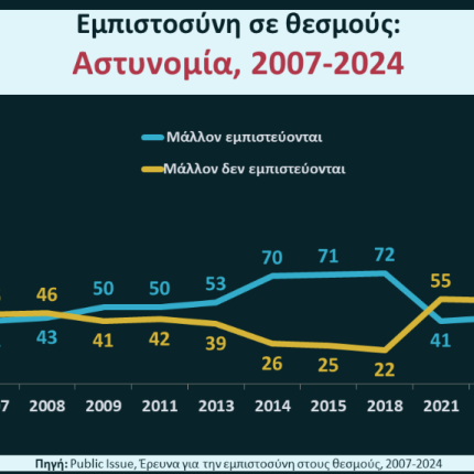 ΕΜΠΙΣΤΟΣΥΝΗ ΣΕ ΘΕΣΜΟΥΣ