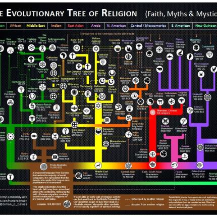 γενεαλογικό δέντρο