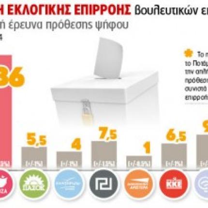 Δυναμική αυτοδυναμίας αποκτά ο ΣΥΡΙΖΑ σε δημοσκόπηση της Public