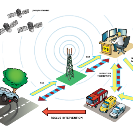 Σύστημα εκπομπής κινδύνου από το 2017 σε όλα τα αυτοκίνητα