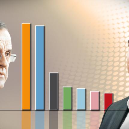 Προβάδισμα 3,1% για το ΣΥΡΙΖΑ σε νέα δημοσκόπηση