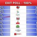 Η τελική διαμόρφωση του exit poll - Θρίλερ με την αυτοδυναμία