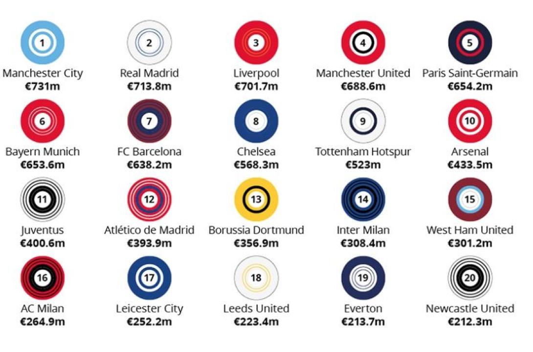 ΠΛΟΥΣΙΟΤΕΡΕΣ ΟΜΑΔΕΣ 2022