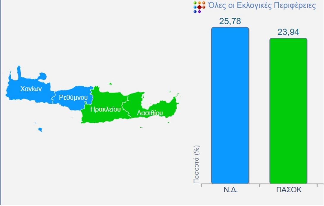 κρητη εκλογες
