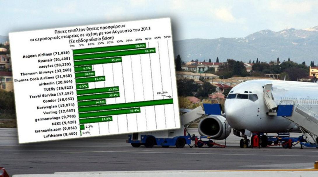 Έξτρα αεροπλάνα... για τους τουρίστες που θέλουν να έρθουν στην Ελλάδα