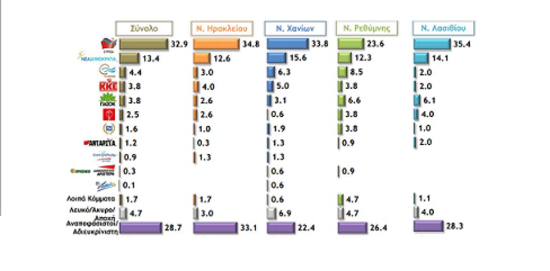 Τι "δείχνει" δημοσκόπηση του Πανεπιστημίου Κρήτης για την ψήφο των Κρητικών