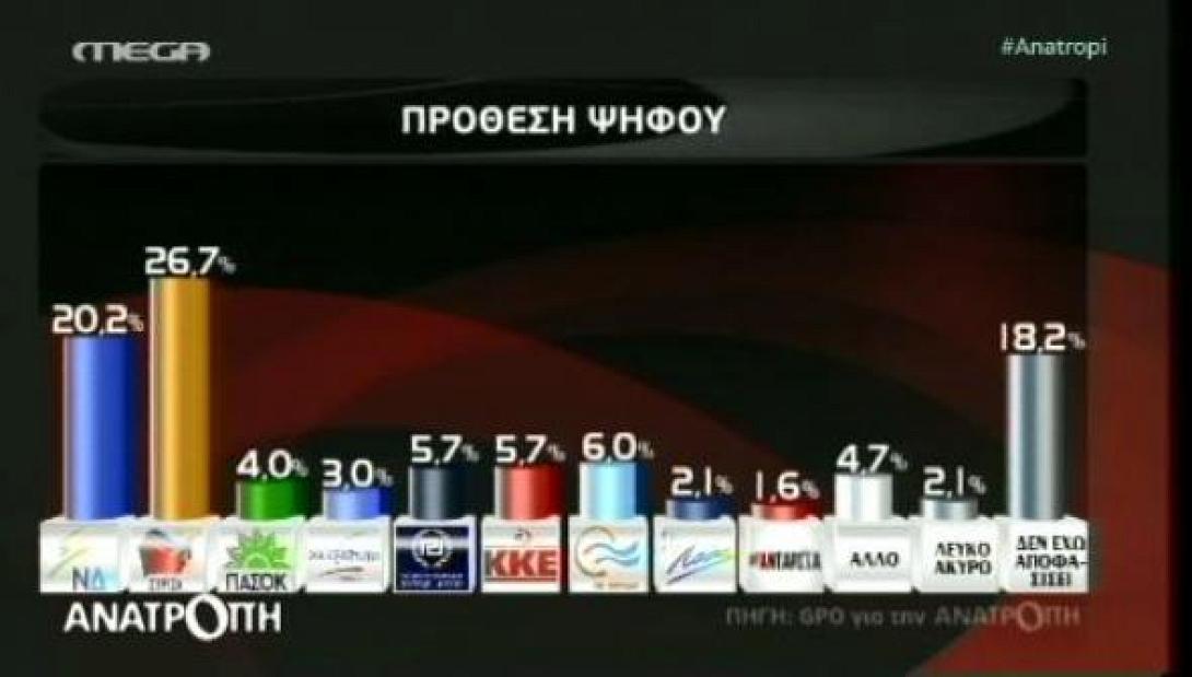 Προβάδισμα 6,5% για το ΣΥΡΙΖΑ σε νέα δημοσκόπηση
