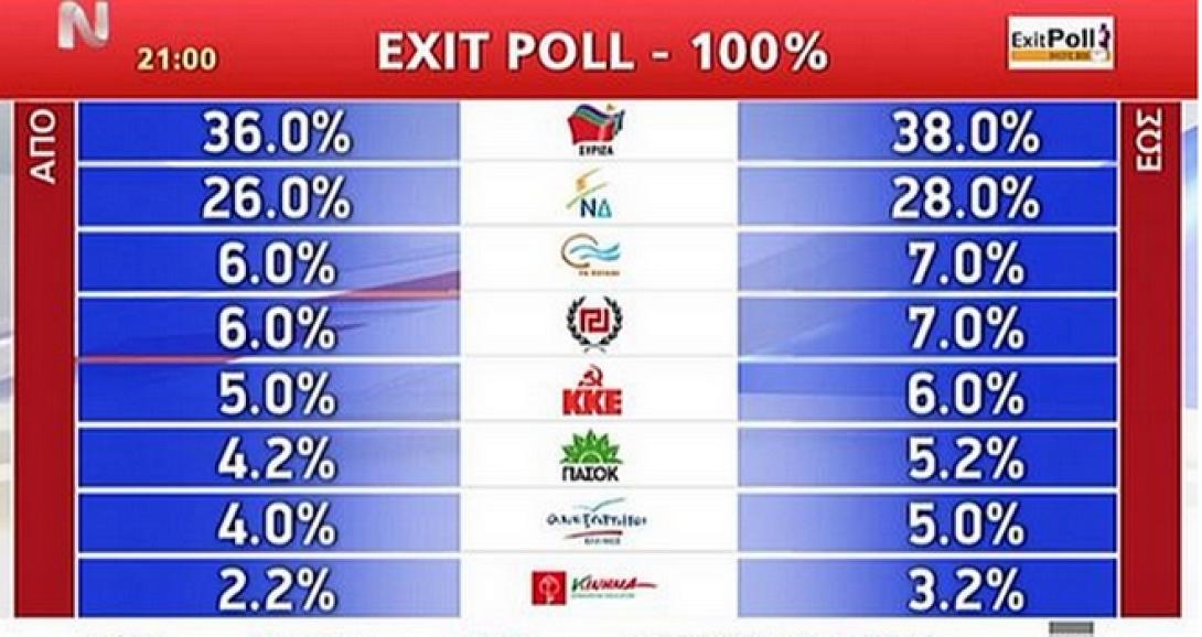 Η τελική διαμόρφωση του exit poll - Θρίλερ με την αυτοδυναμία