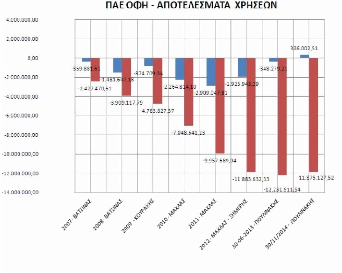 ΟΦΗ: Οι πρόεδροι και τα ...χρέη τους 