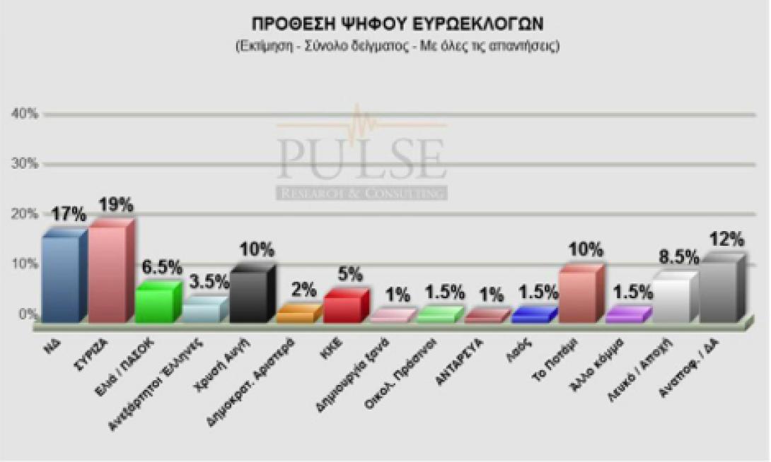 Προβάδισμα 2 μονάδων στο ΣΥΡΙΖΑ και 10% στο Ποτάμι δίνει νέα δημοσκόπηση