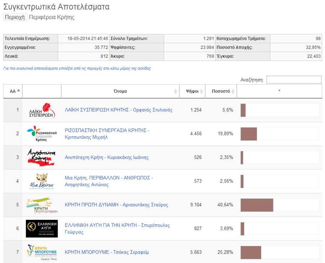 Συγκεντρωτικά αποτελέσματα στην Περιφέρεια Κρήτης σε 97 τμήματα επί συνόλου 1291