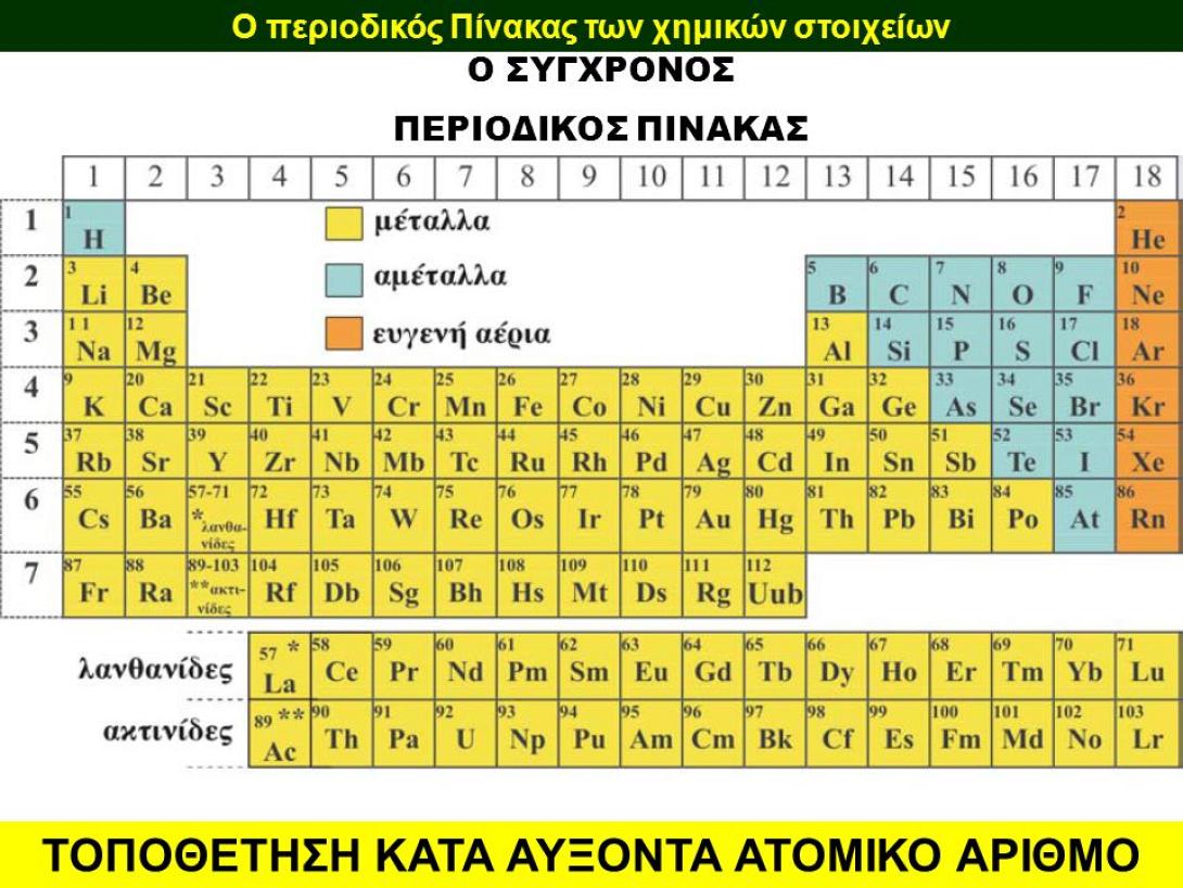 περιοδικος πινακας